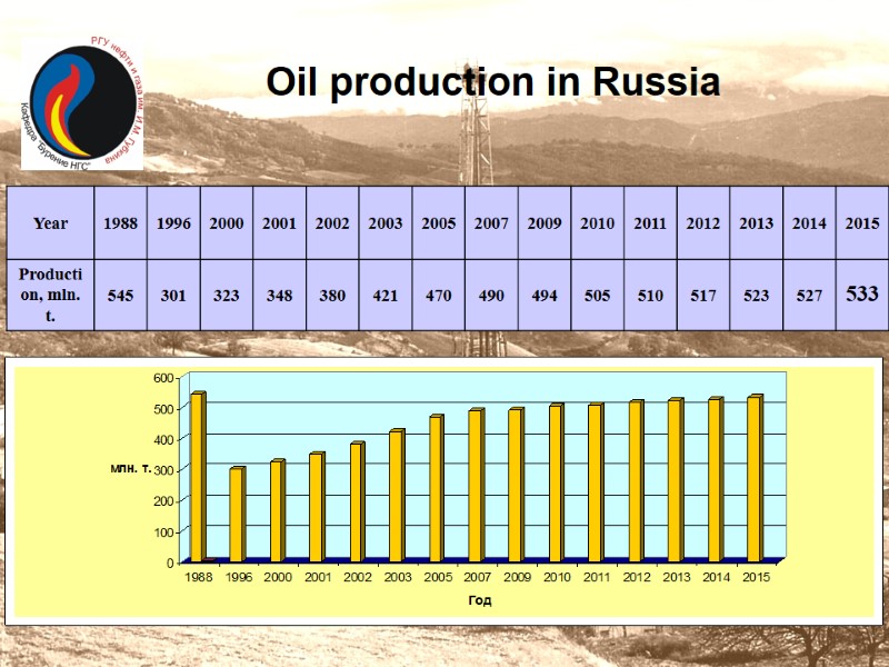 Oil production in Russia